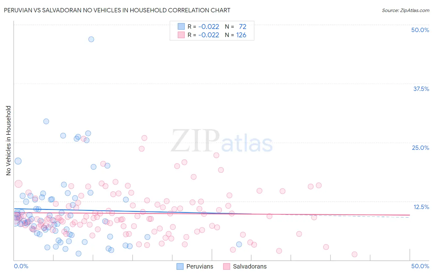 Peruvian vs Salvadoran No Vehicles in Household