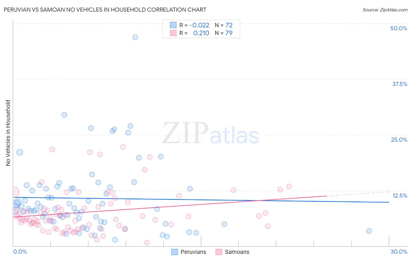 Peruvian vs Samoan No Vehicles in Household