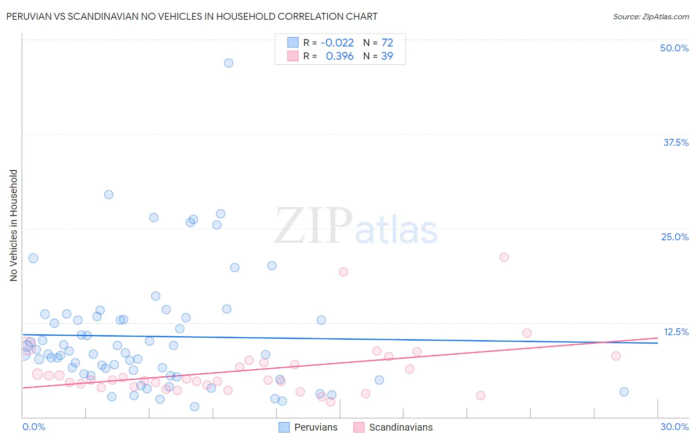 Peruvian vs Scandinavian No Vehicles in Household