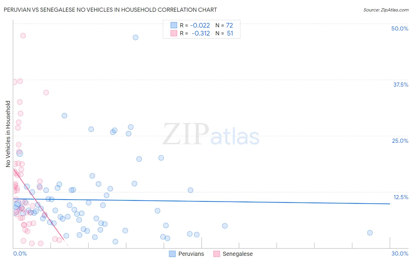 Peruvian vs Senegalese No Vehicles in Household