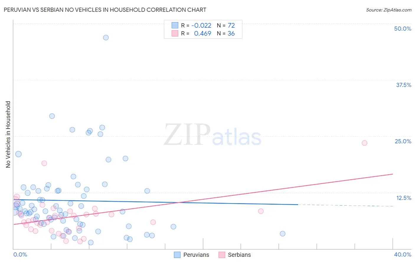 Peruvian vs Serbian No Vehicles in Household