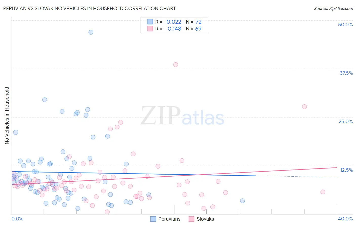 Peruvian vs Slovak No Vehicles in Household