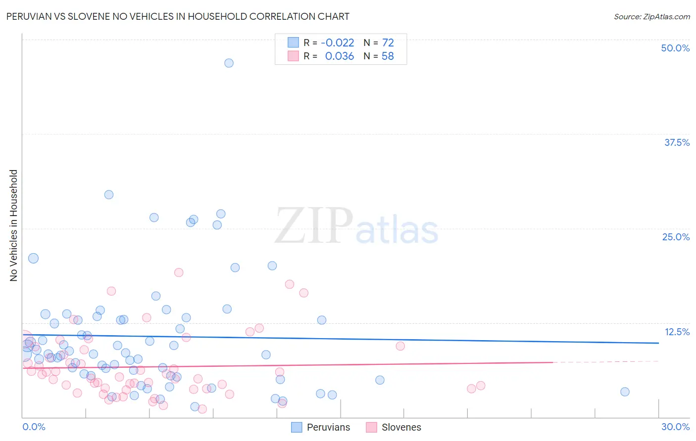 Peruvian vs Slovene No Vehicles in Household