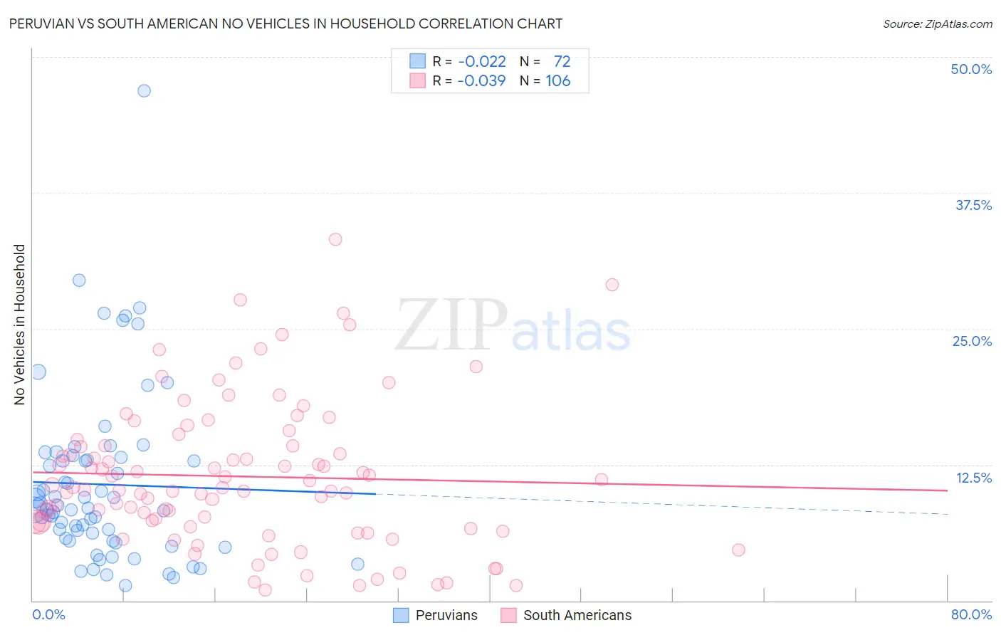 Peruvian vs South American No Vehicles in Household