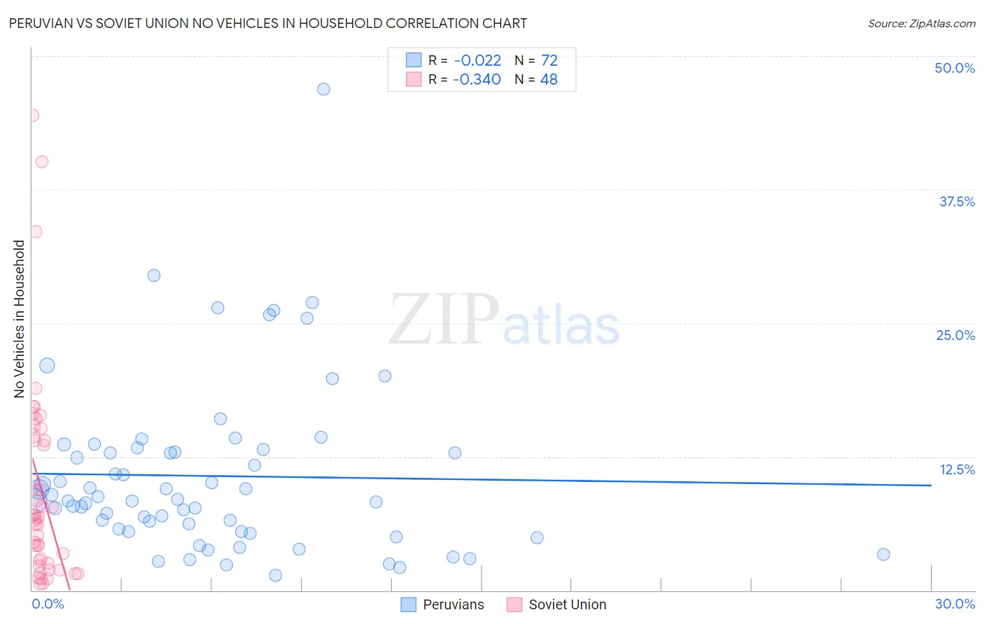 Peruvian vs Soviet Union No Vehicles in Household