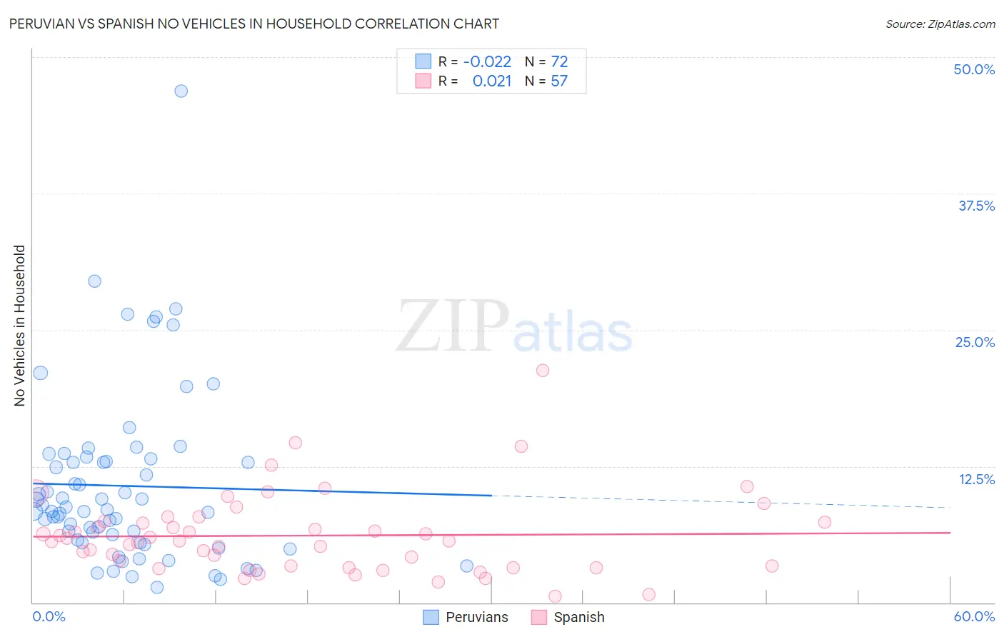 Peruvian vs Spanish No Vehicles in Household