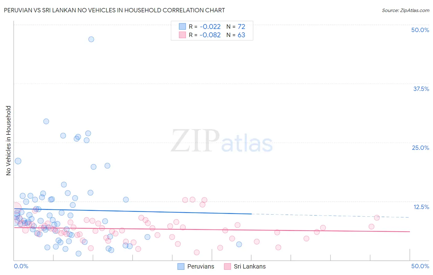 Peruvian vs Sri Lankan No Vehicles in Household