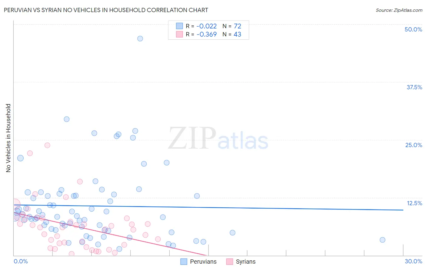 Peruvian vs Syrian No Vehicles in Household