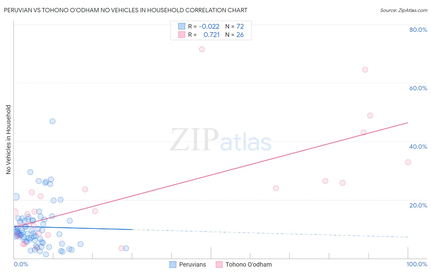 Peruvian vs Tohono O'odham No Vehicles in Household