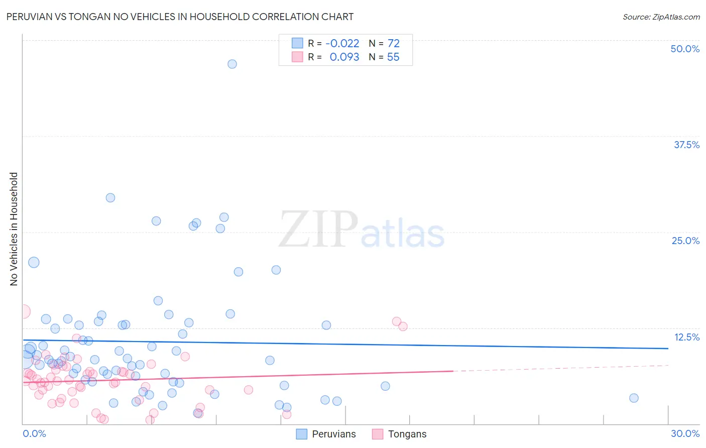 Peruvian vs Tongan No Vehicles in Household