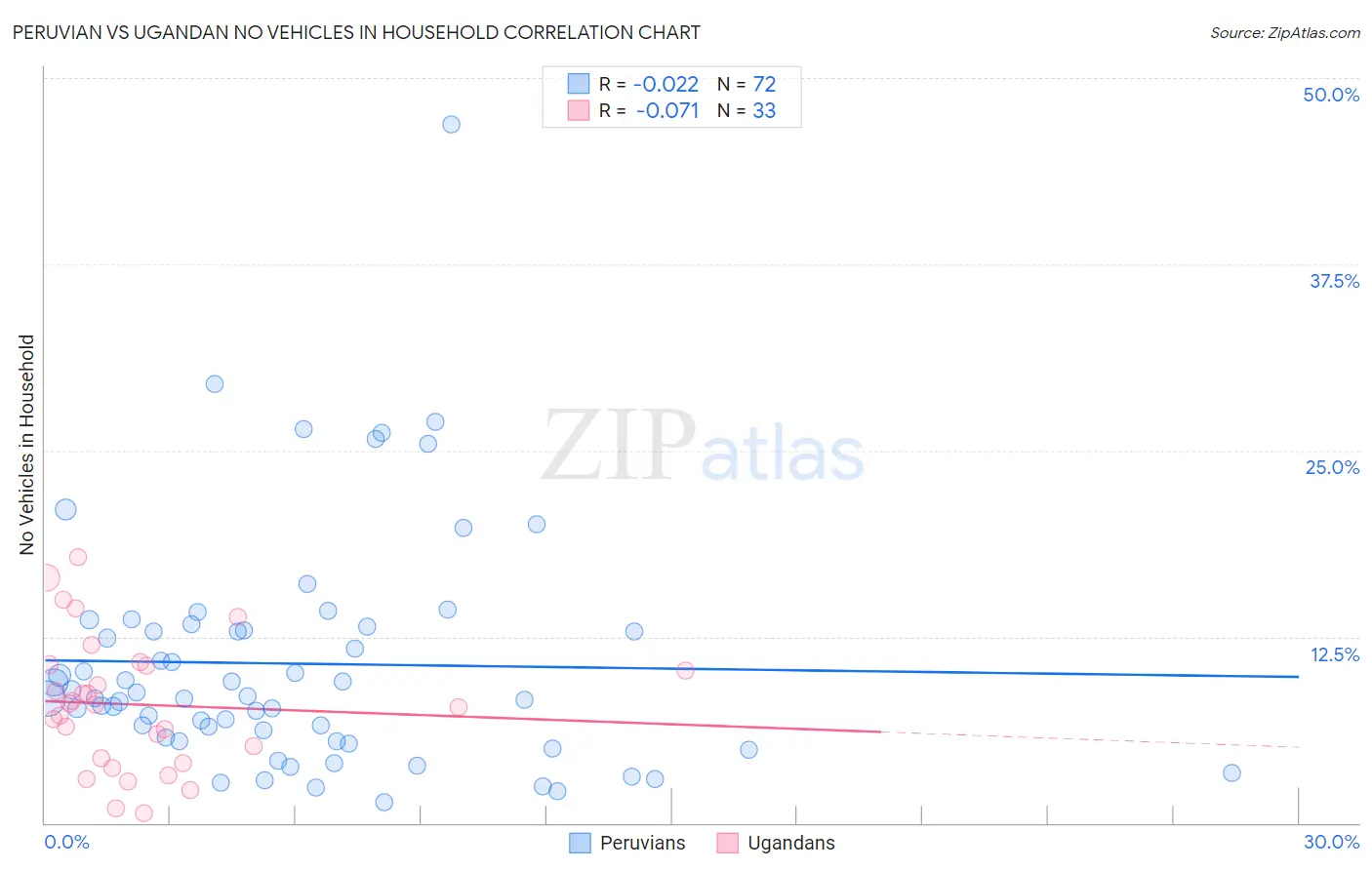 Peruvian vs Ugandan No Vehicles in Household