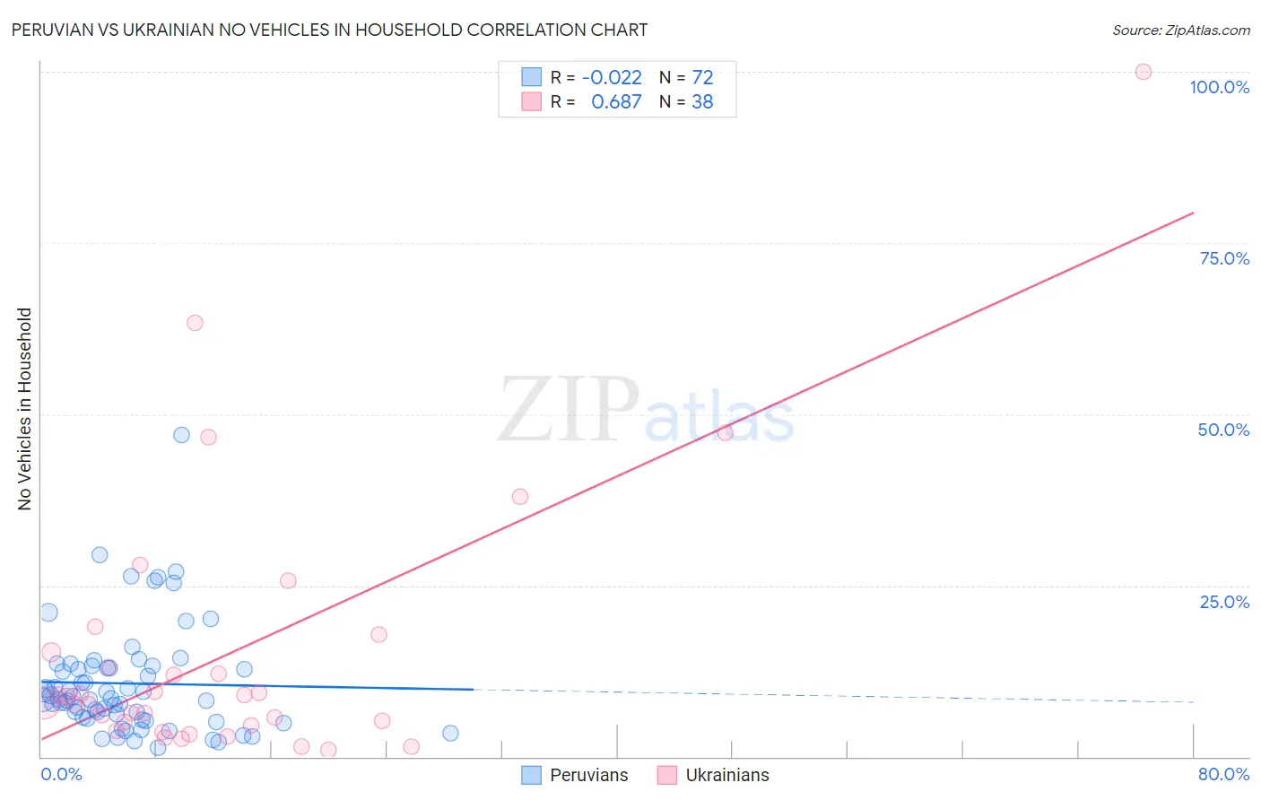 Peruvian vs Ukrainian No Vehicles in Household