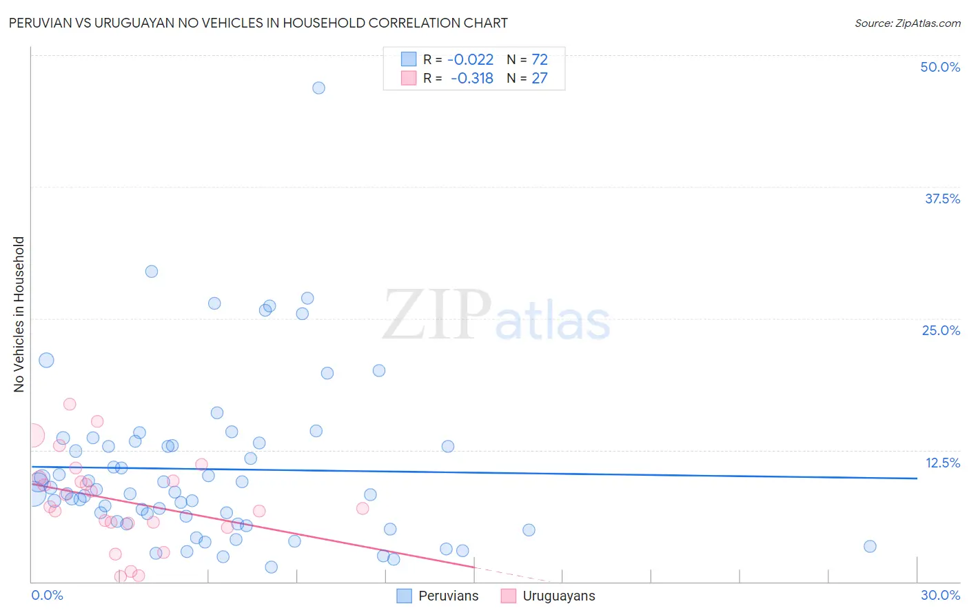 Peruvian vs Uruguayan No Vehicles in Household
