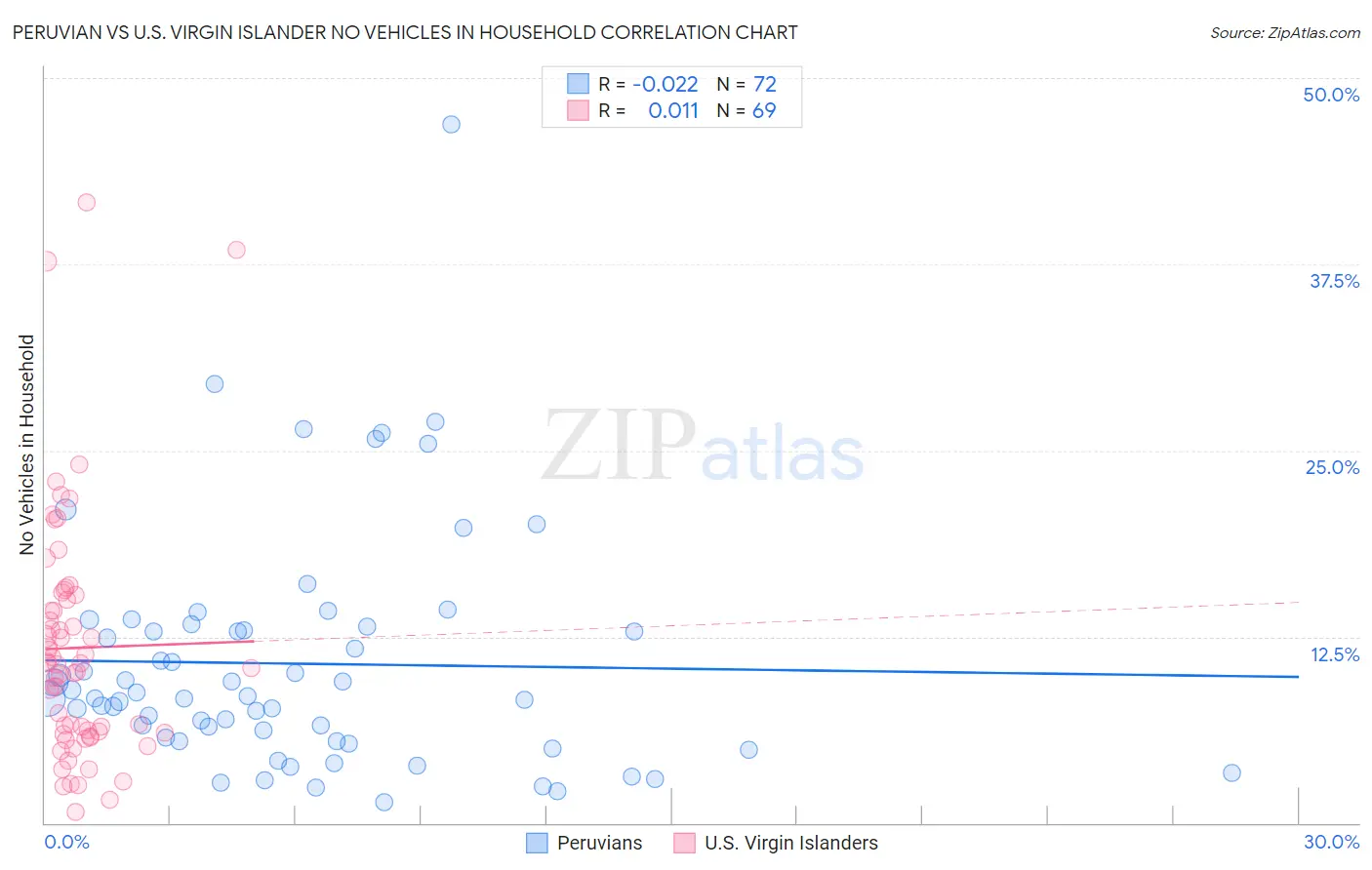 Peruvian vs U.S. Virgin Islander No Vehicles in Household