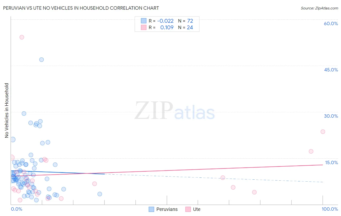 Peruvian vs Ute No Vehicles in Household
