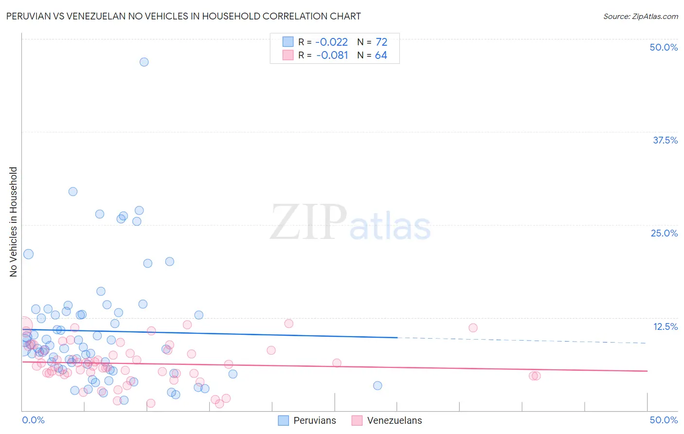 Peruvian vs Venezuelan No Vehicles in Household