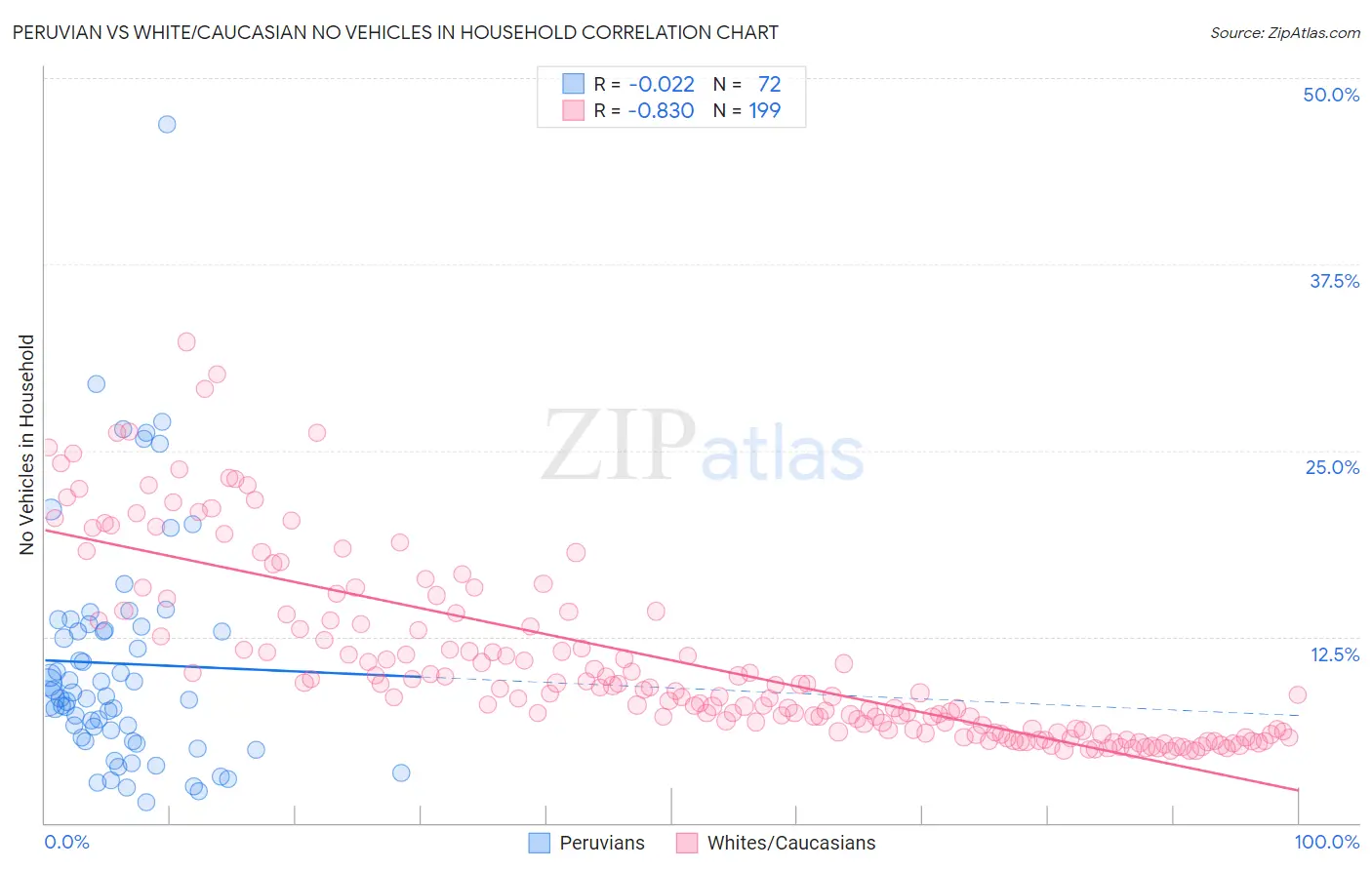 Peruvian vs White/Caucasian No Vehicles in Household
