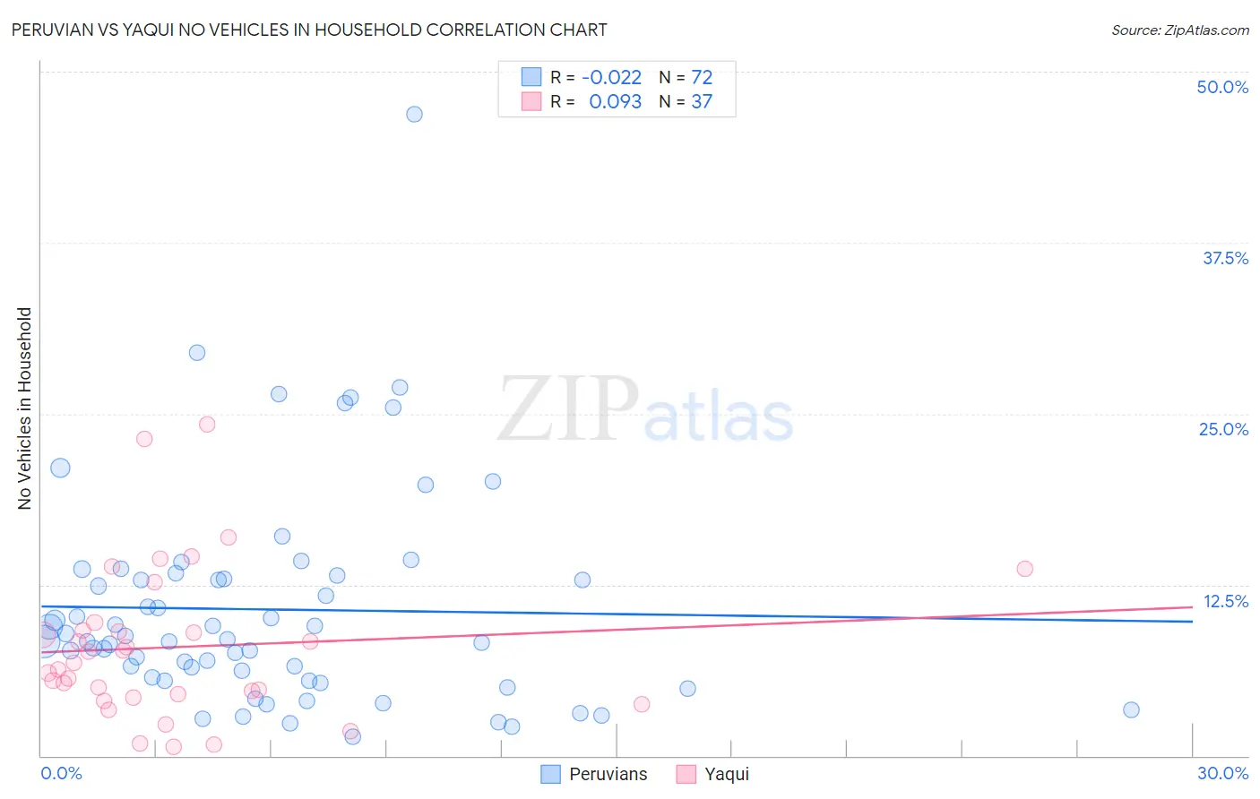 Peruvian vs Yaqui No Vehicles in Household