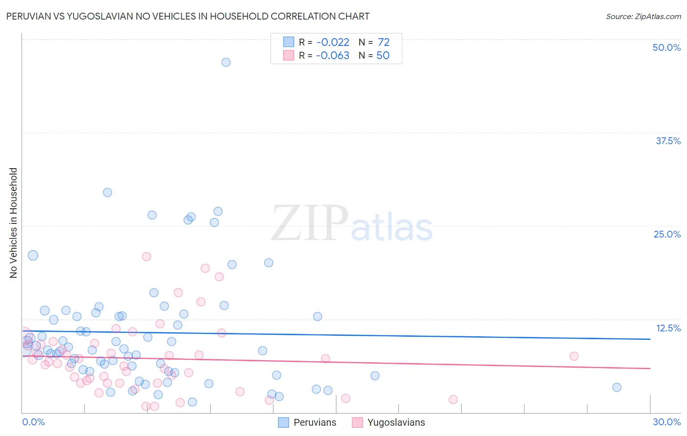 Peruvian vs Yugoslavian No Vehicles in Household