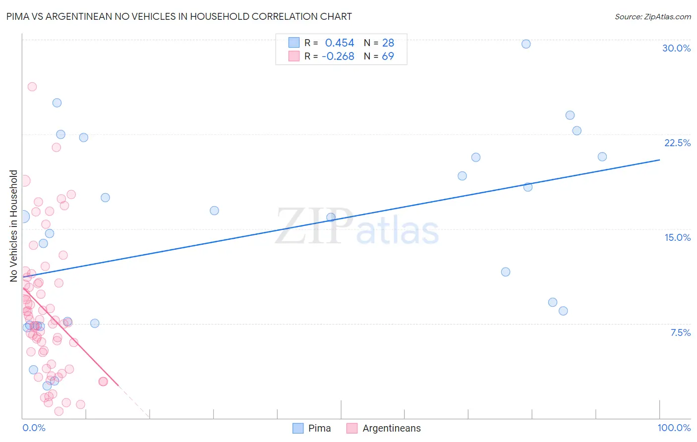 Pima vs Argentinean No Vehicles in Household