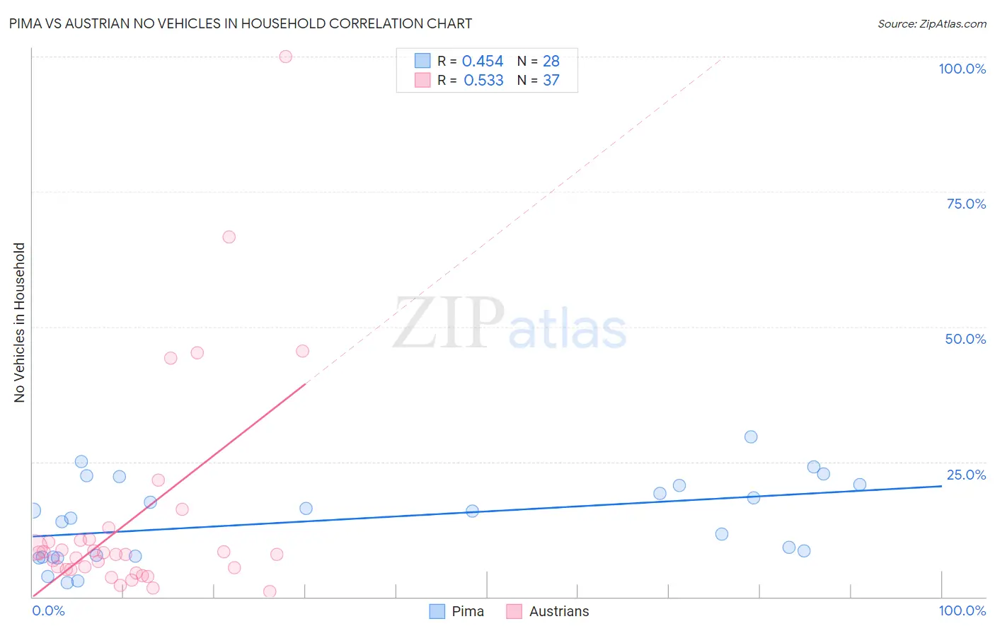 Pima vs Austrian No Vehicles in Household