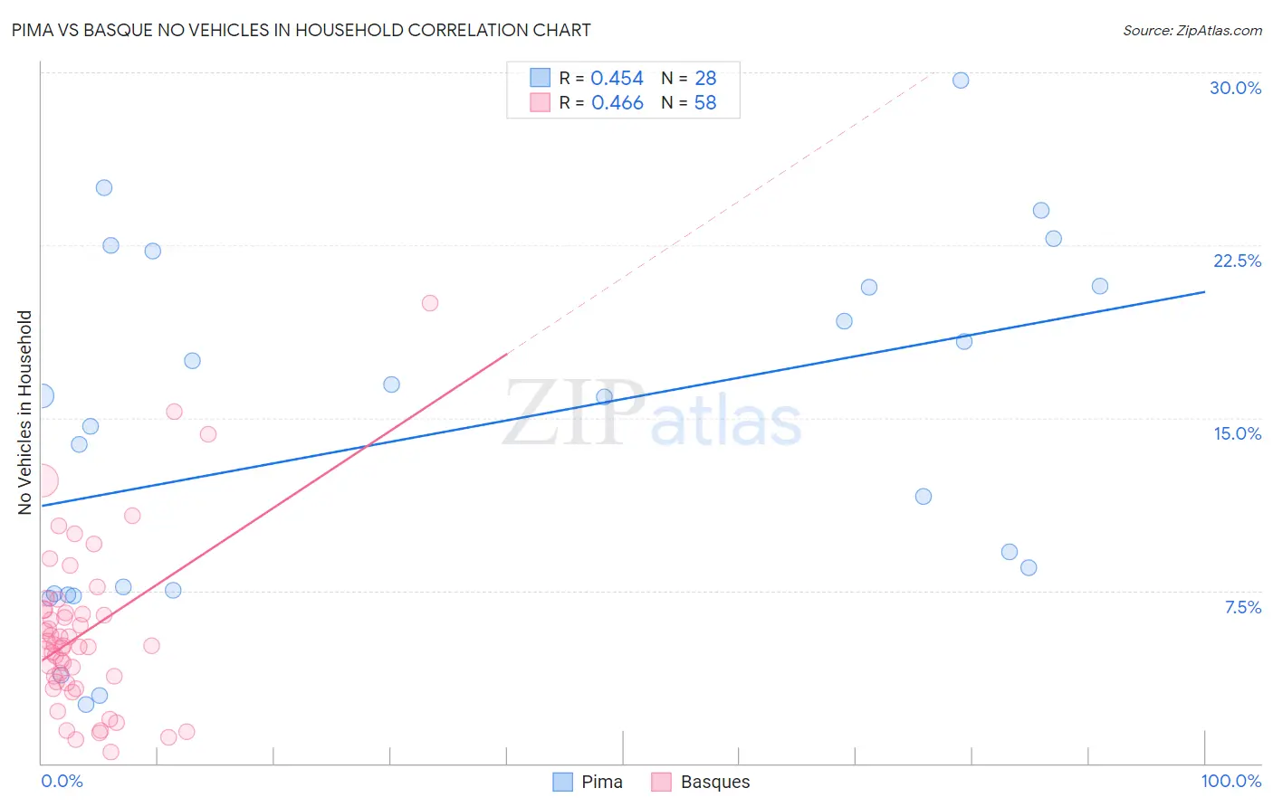 Pima vs Basque No Vehicles in Household
