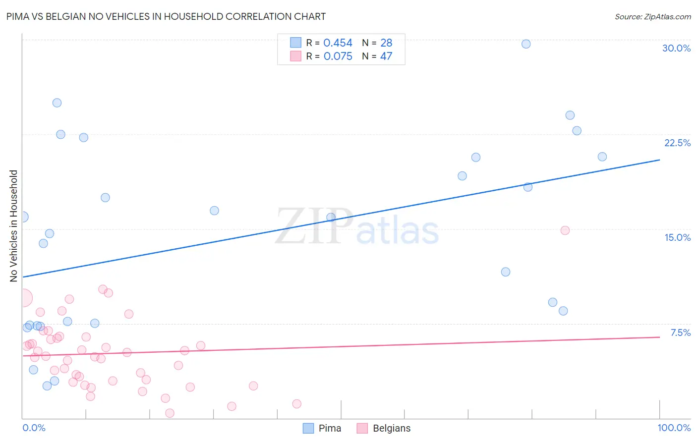 Pima vs Belgian No Vehicles in Household