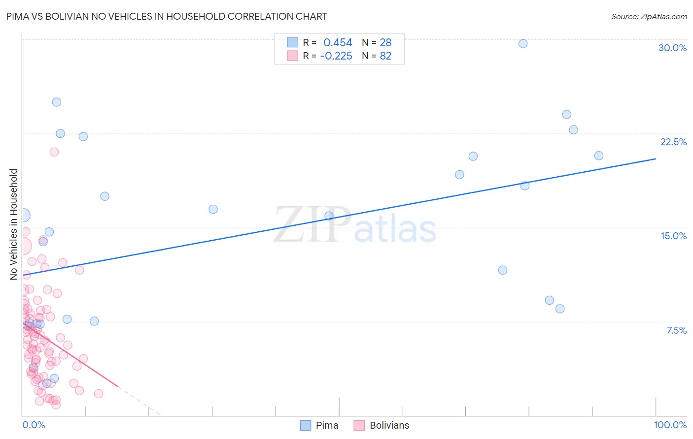 Pima vs Bolivian No Vehicles in Household
