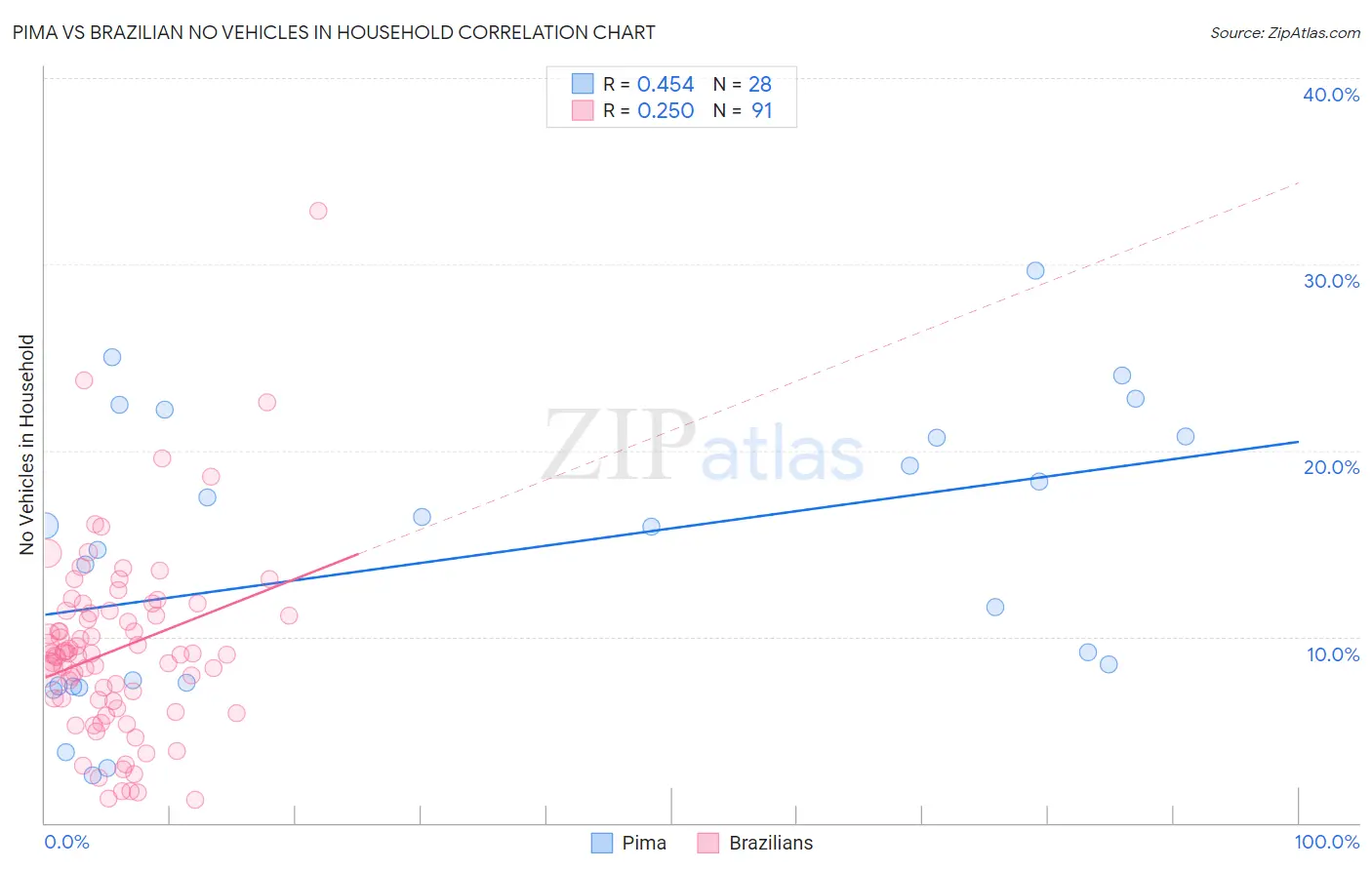 Pima vs Brazilian No Vehicles in Household