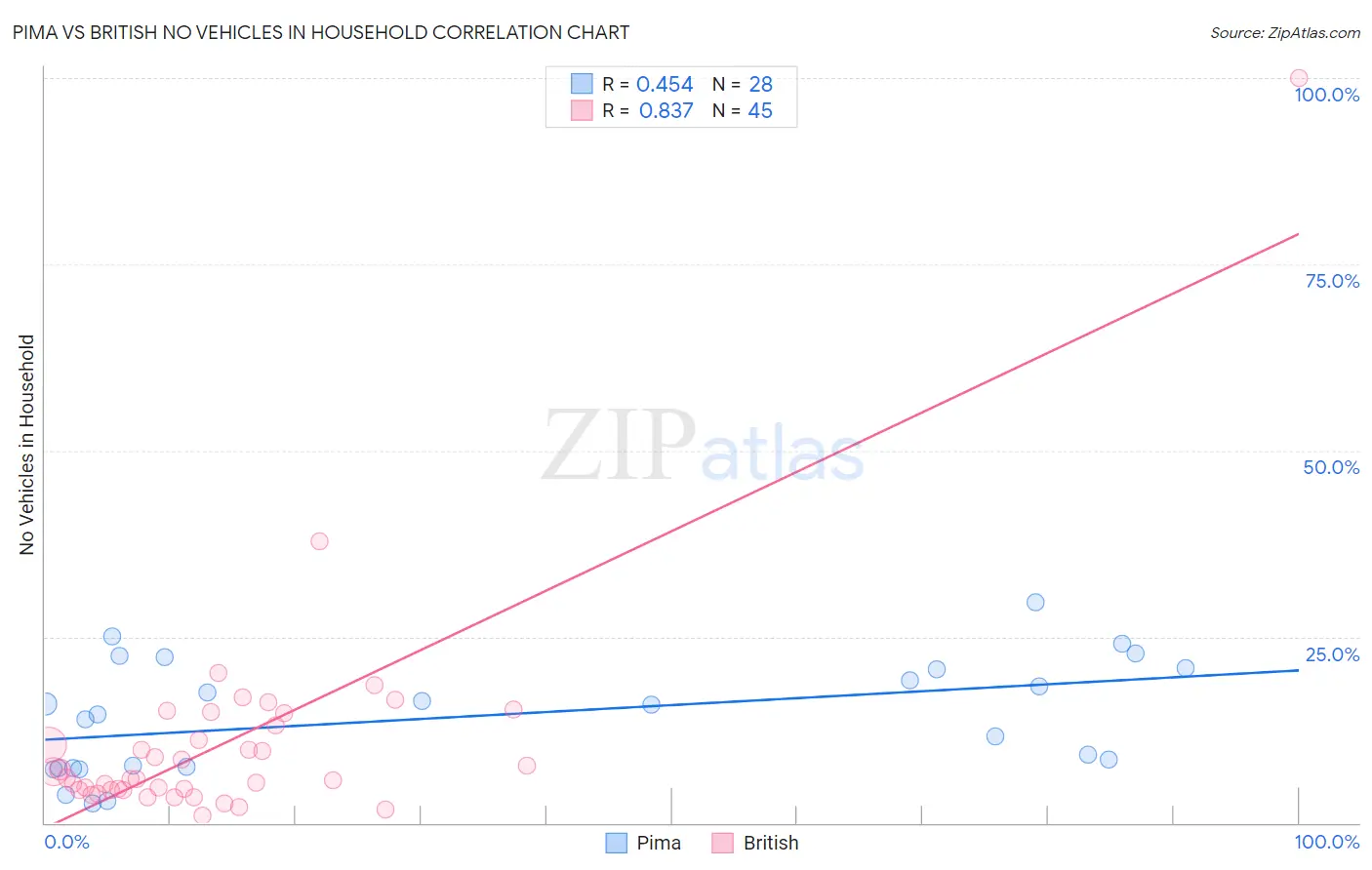 Pima vs British No Vehicles in Household