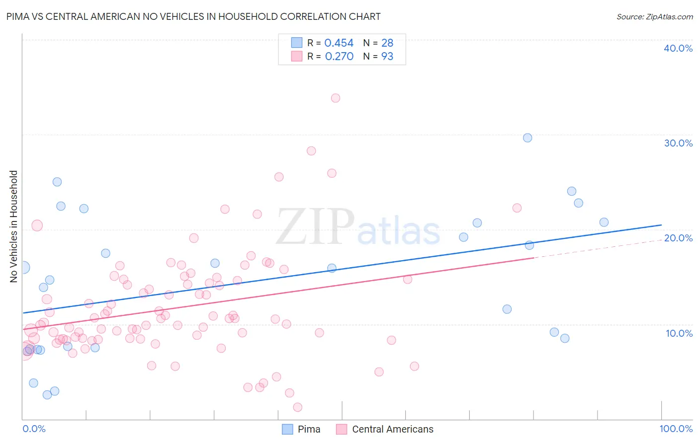 Pima vs Central American No Vehicles in Household