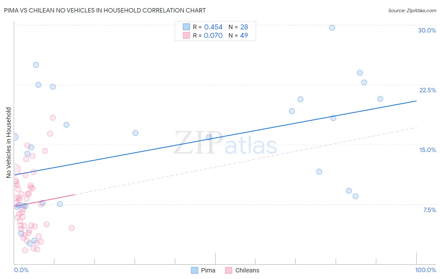 Pima vs Chilean No Vehicles in Household