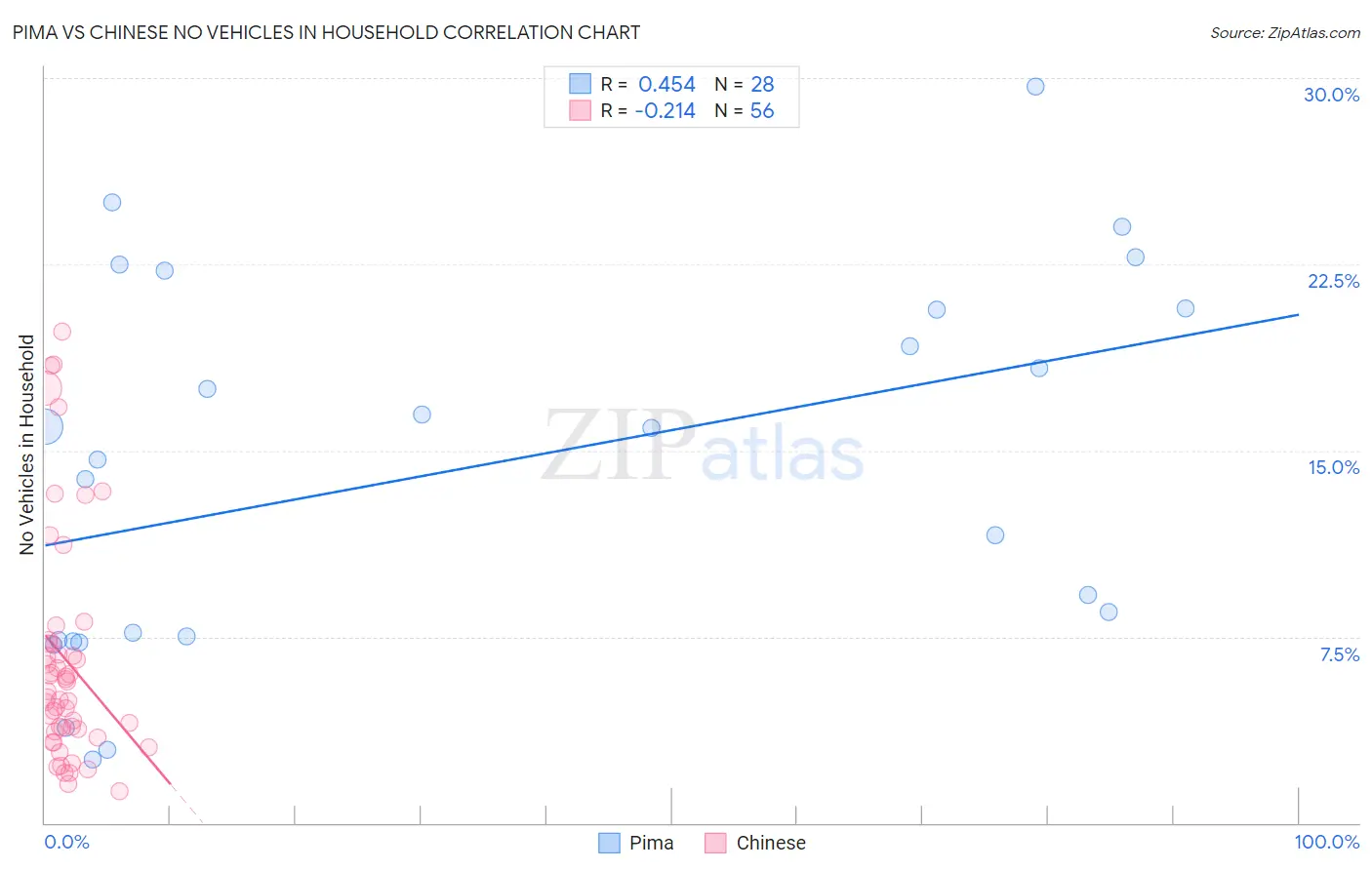 Pima vs Chinese No Vehicles in Household