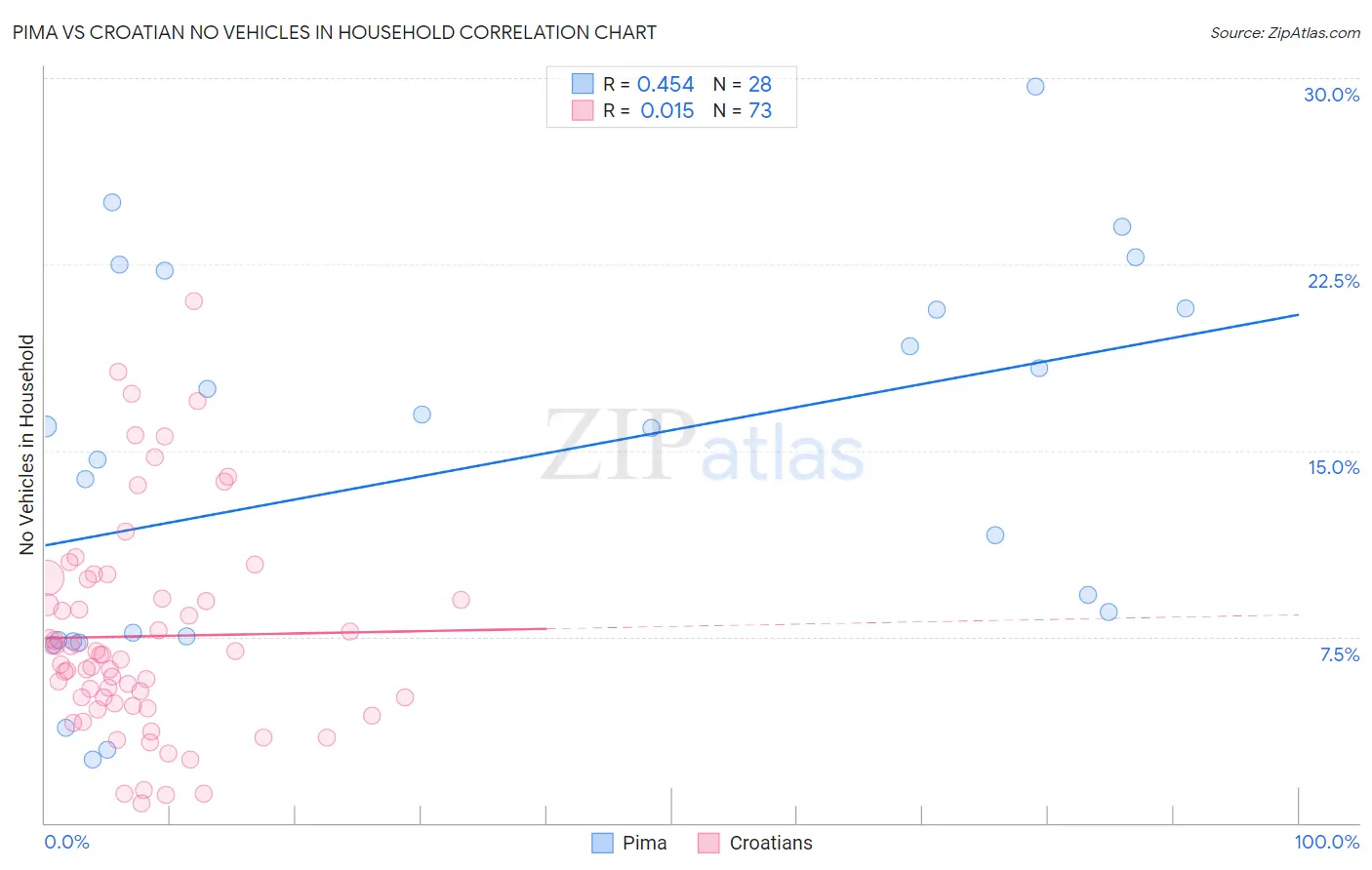 Pima vs Croatian No Vehicles in Household