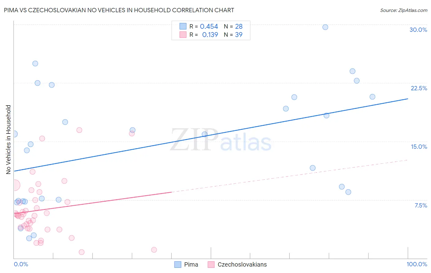 Pima vs Czechoslovakian No Vehicles in Household
