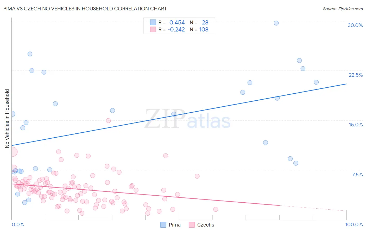 Pima vs Czech No Vehicles in Household