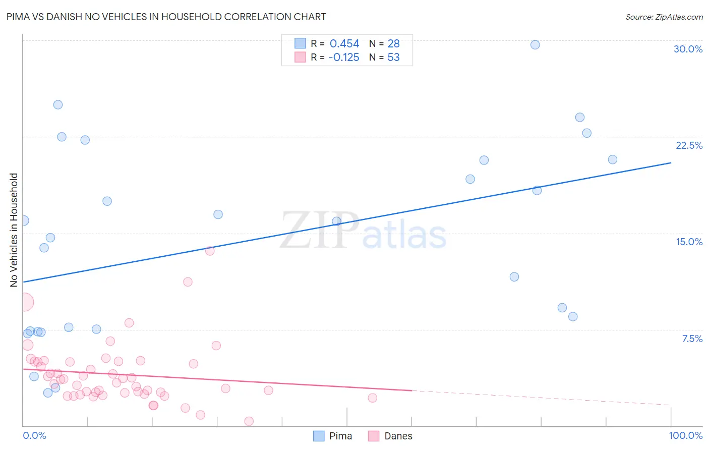 Pima vs Danish No Vehicles in Household
