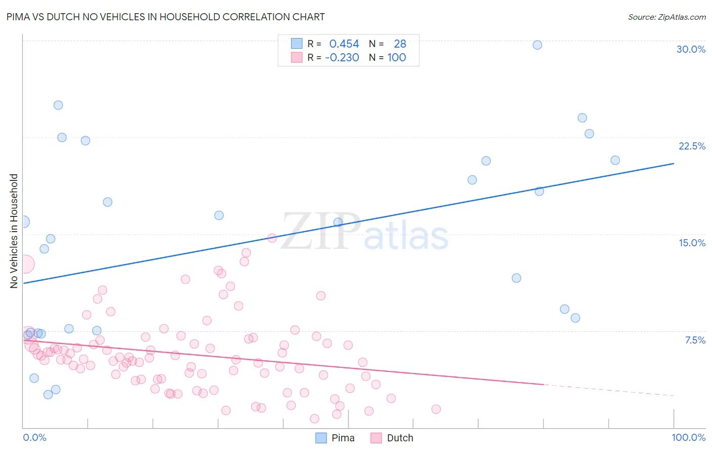 Pima vs Dutch No Vehicles in Household