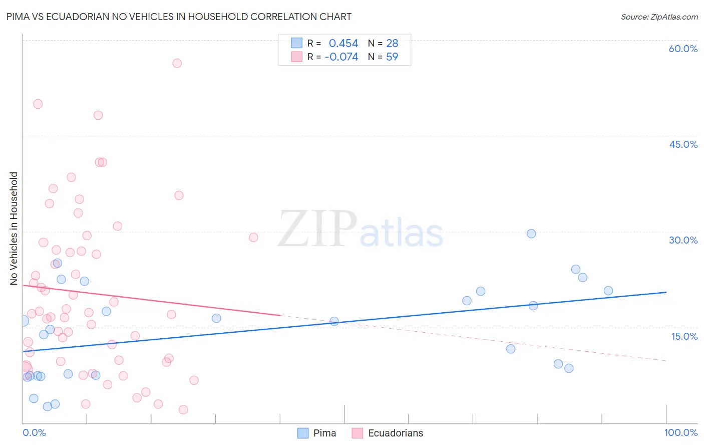 Pima vs Ecuadorian No Vehicles in Household