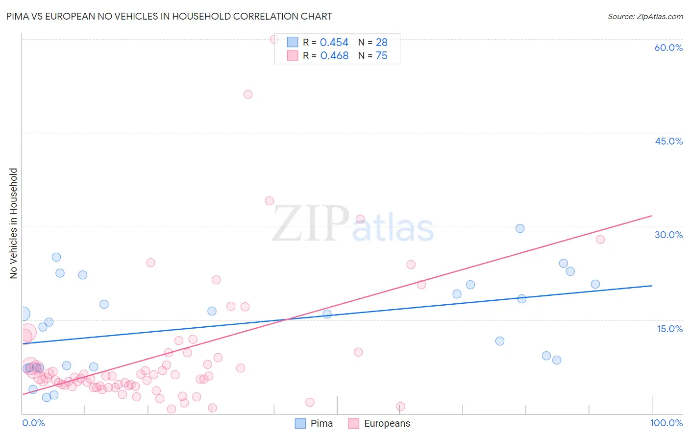 Pima vs European No Vehicles in Household