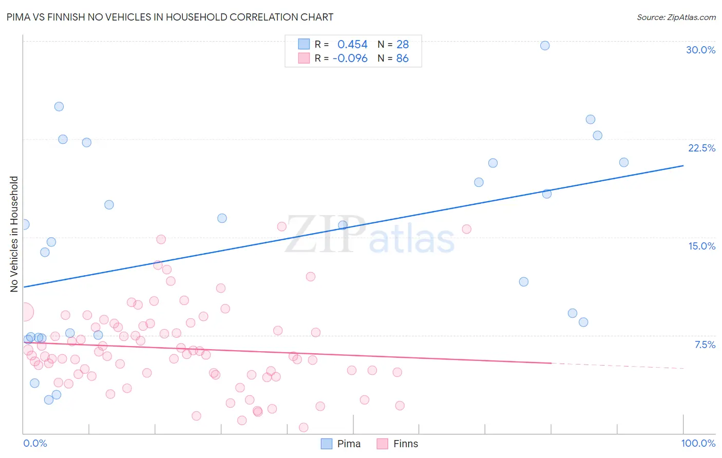 Pima vs Finnish No Vehicles in Household