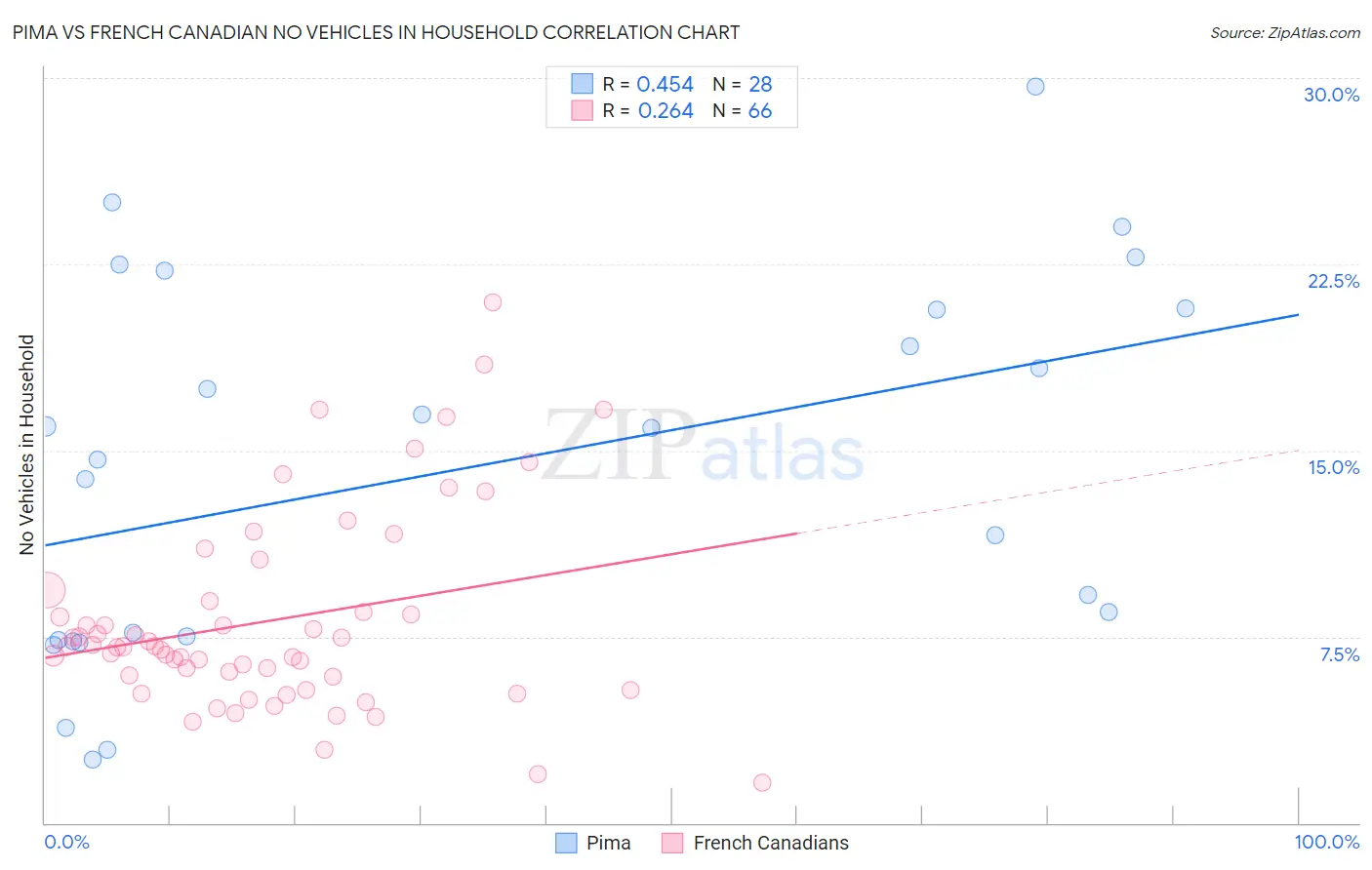Pima vs French Canadian No Vehicles in Household