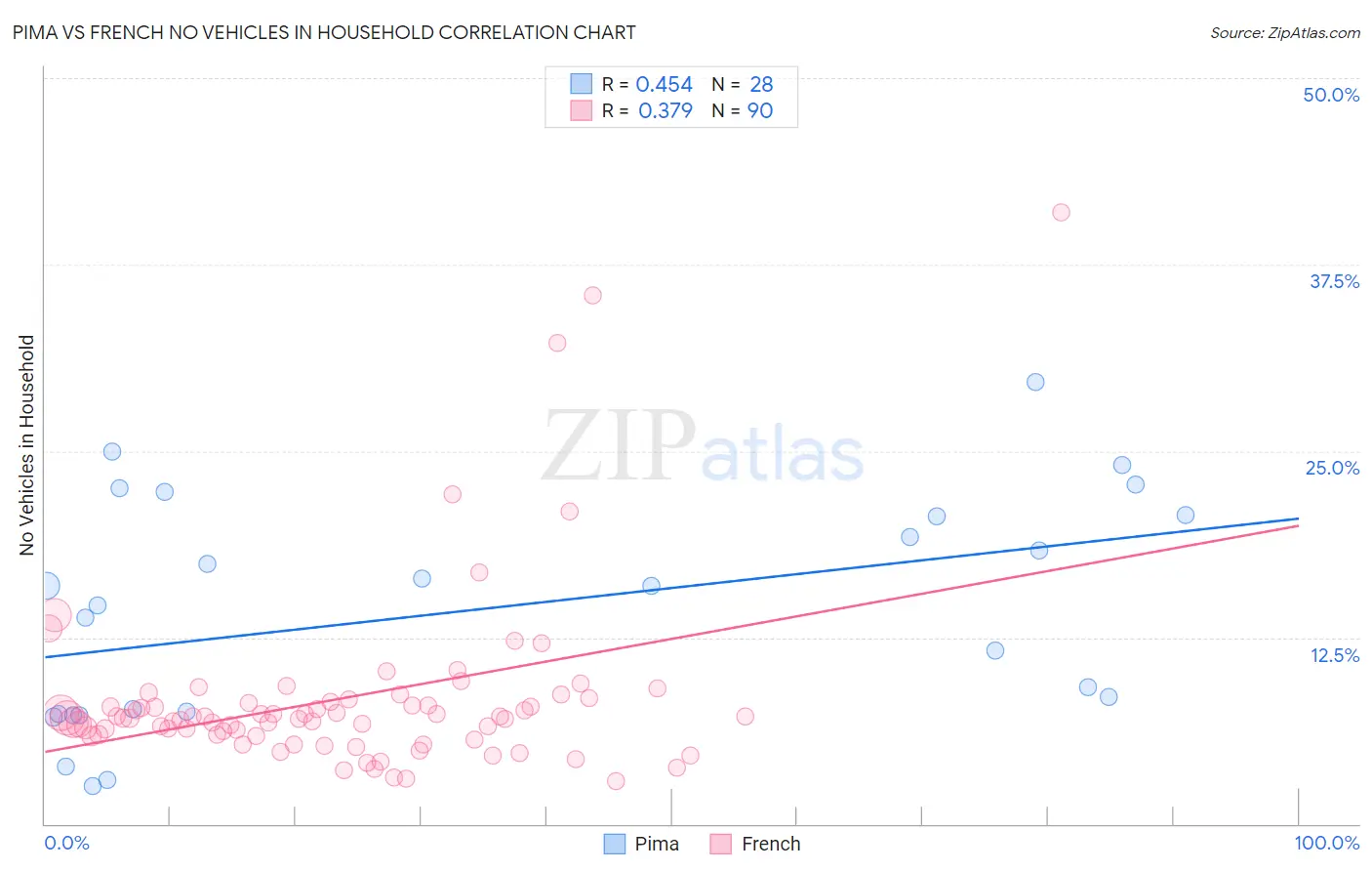 Pima vs French No Vehicles in Household