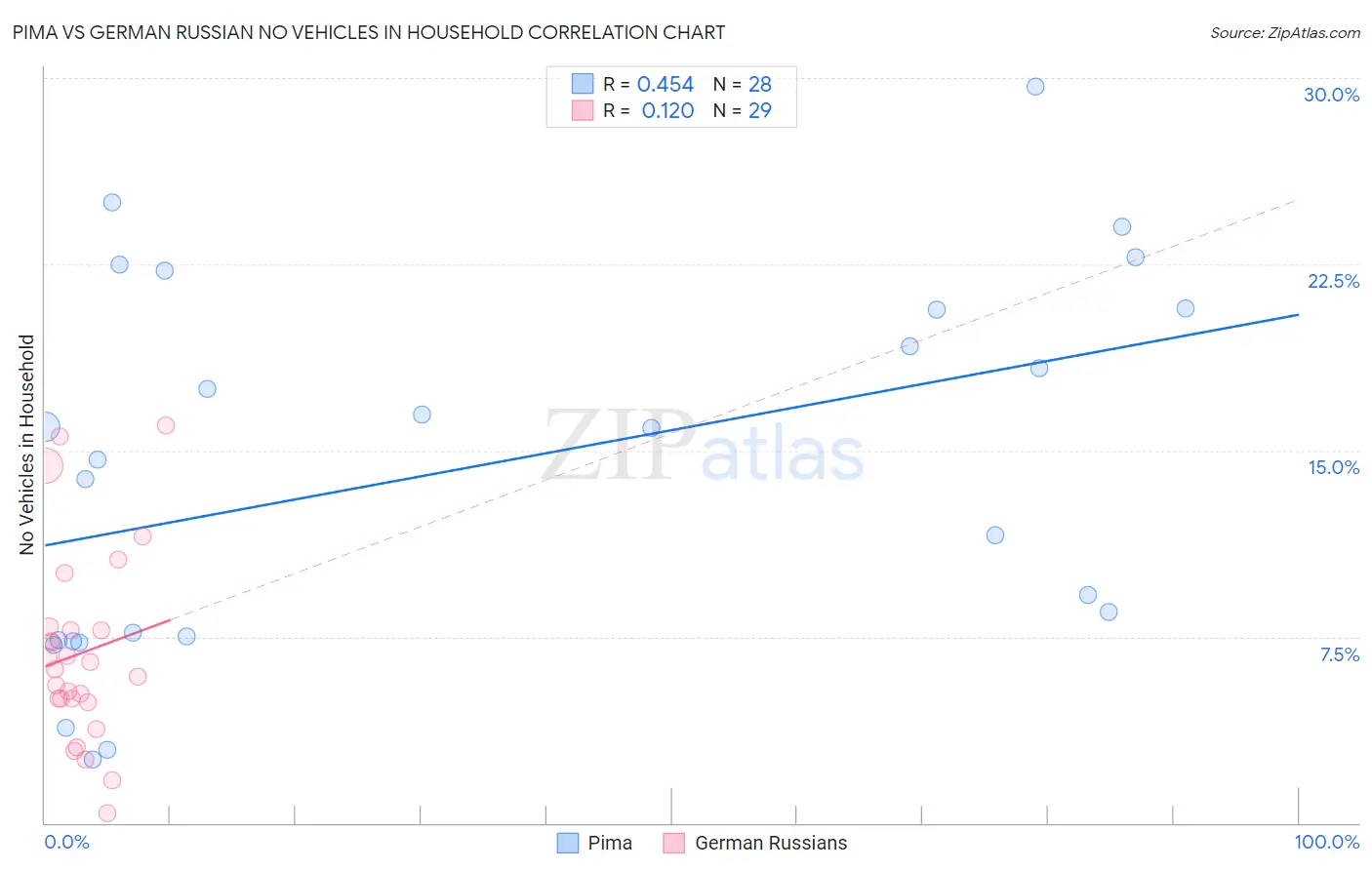 Pima vs German Russian No Vehicles in Household