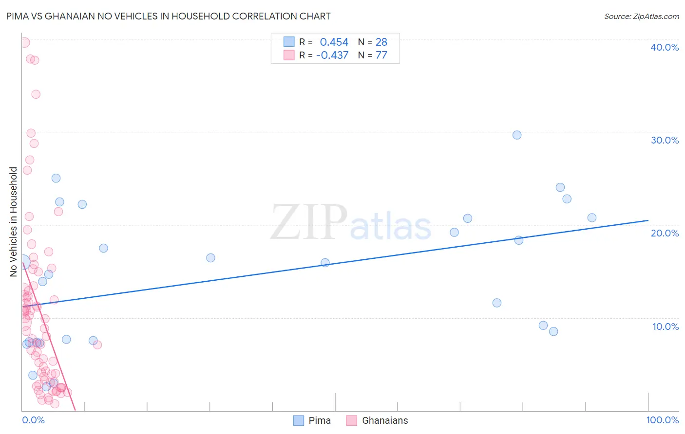 Pima vs Ghanaian No Vehicles in Household