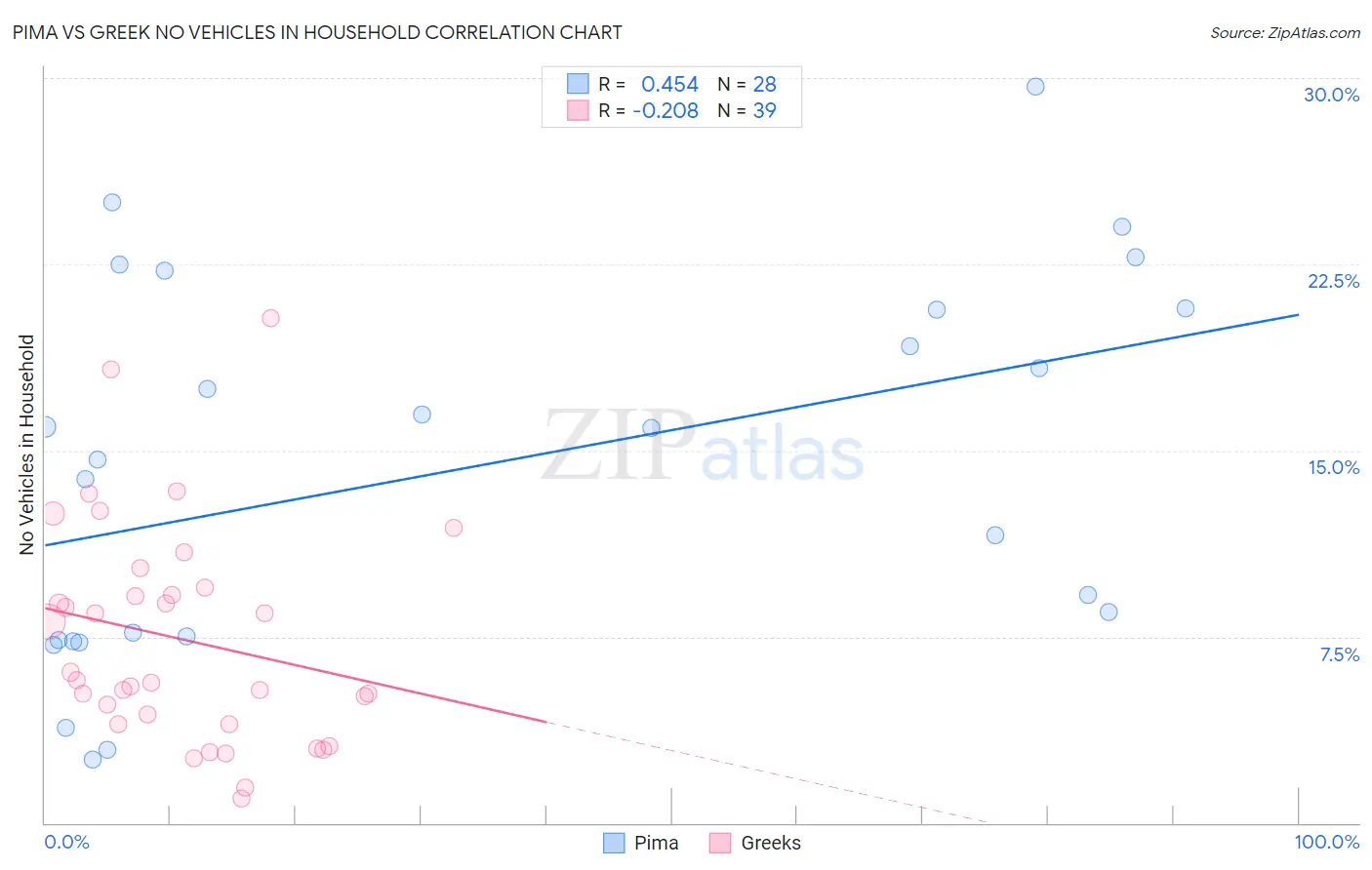 Pima vs Greek No Vehicles in Household