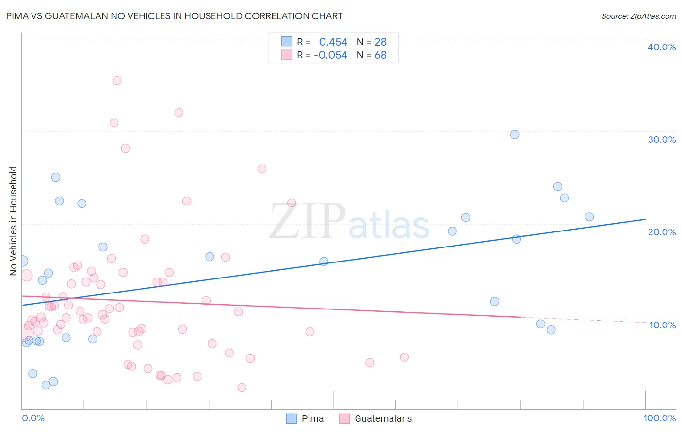 Pima vs Guatemalan No Vehicles in Household