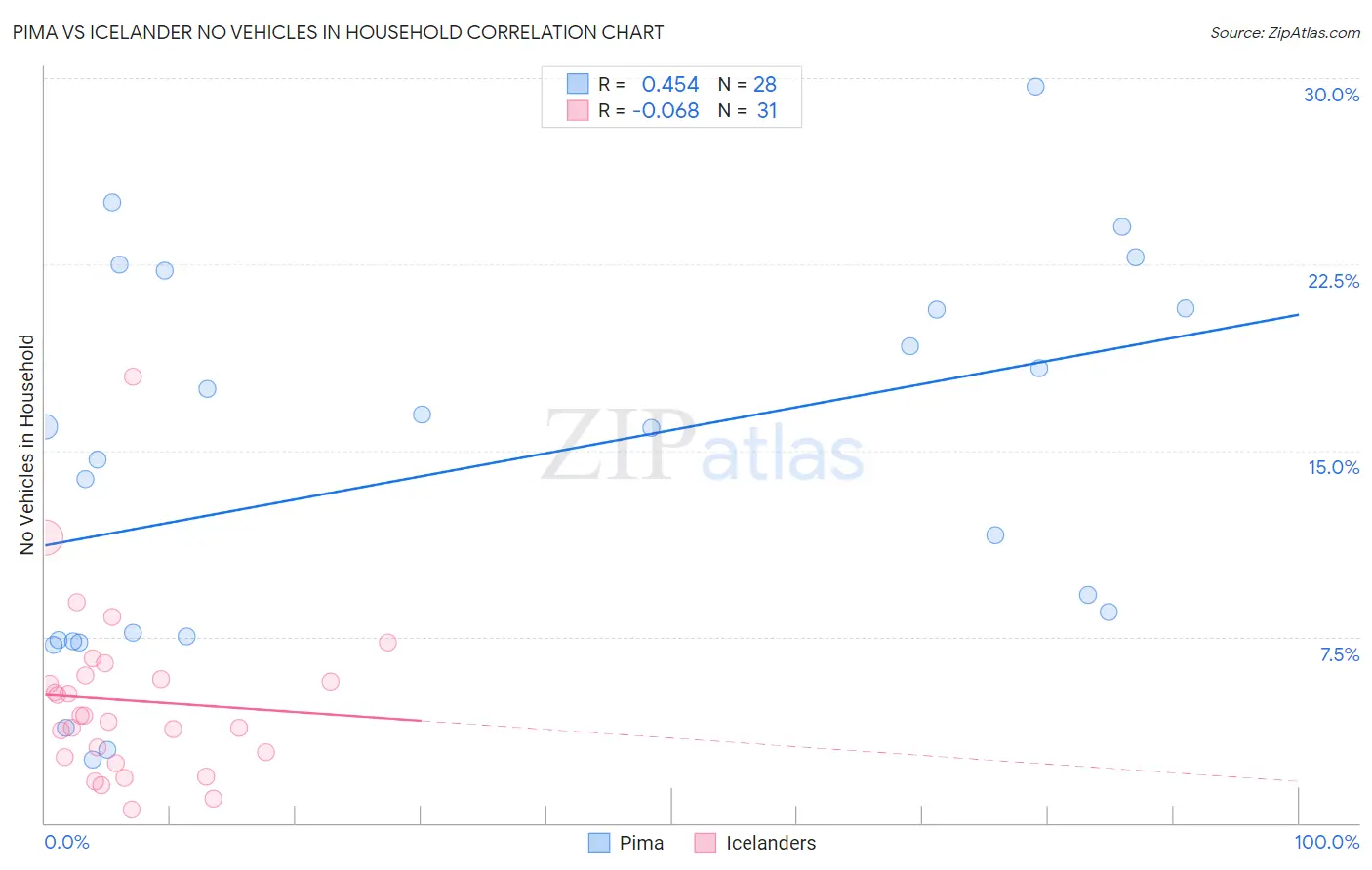 Pima vs Icelander No Vehicles in Household