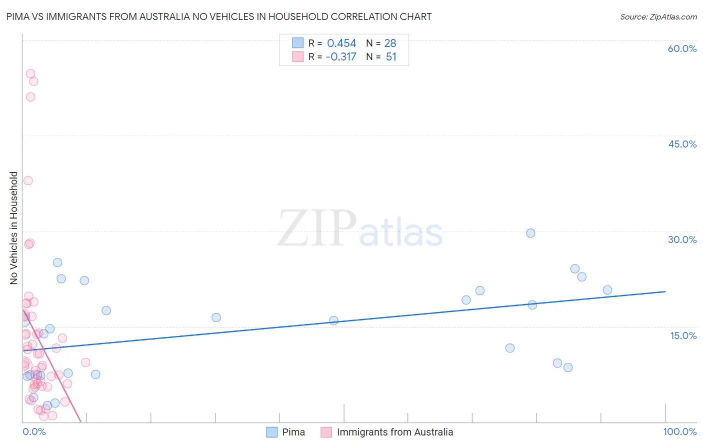 Pima vs Immigrants from Australia No Vehicles in Household