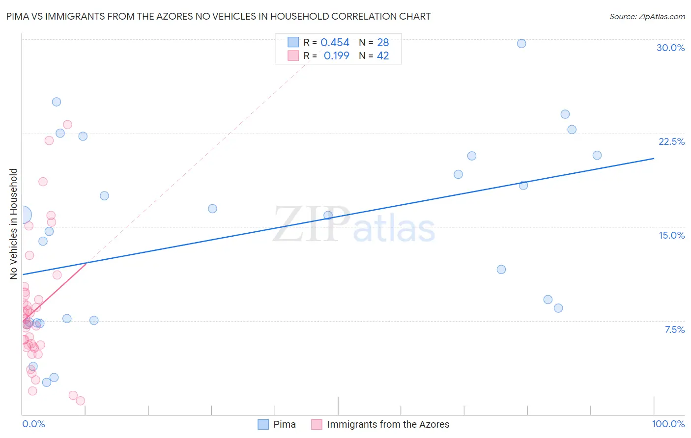 Pima vs Immigrants from the Azores No Vehicles in Household